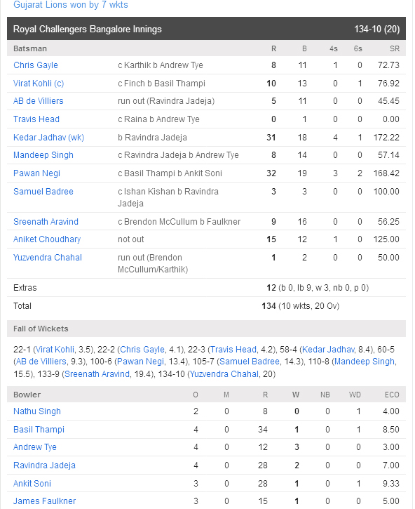 Gujarat Lions Scorecard