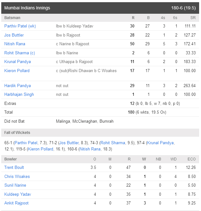 Mumbai Indians vs Kolkata Knight Riders Scorecard