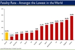 Fatality, Fatality, india is now among the lowest in the world in terms of covid 19 fatality rate, Fatality rate
